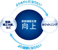 オフィスホワイトニングの特徴