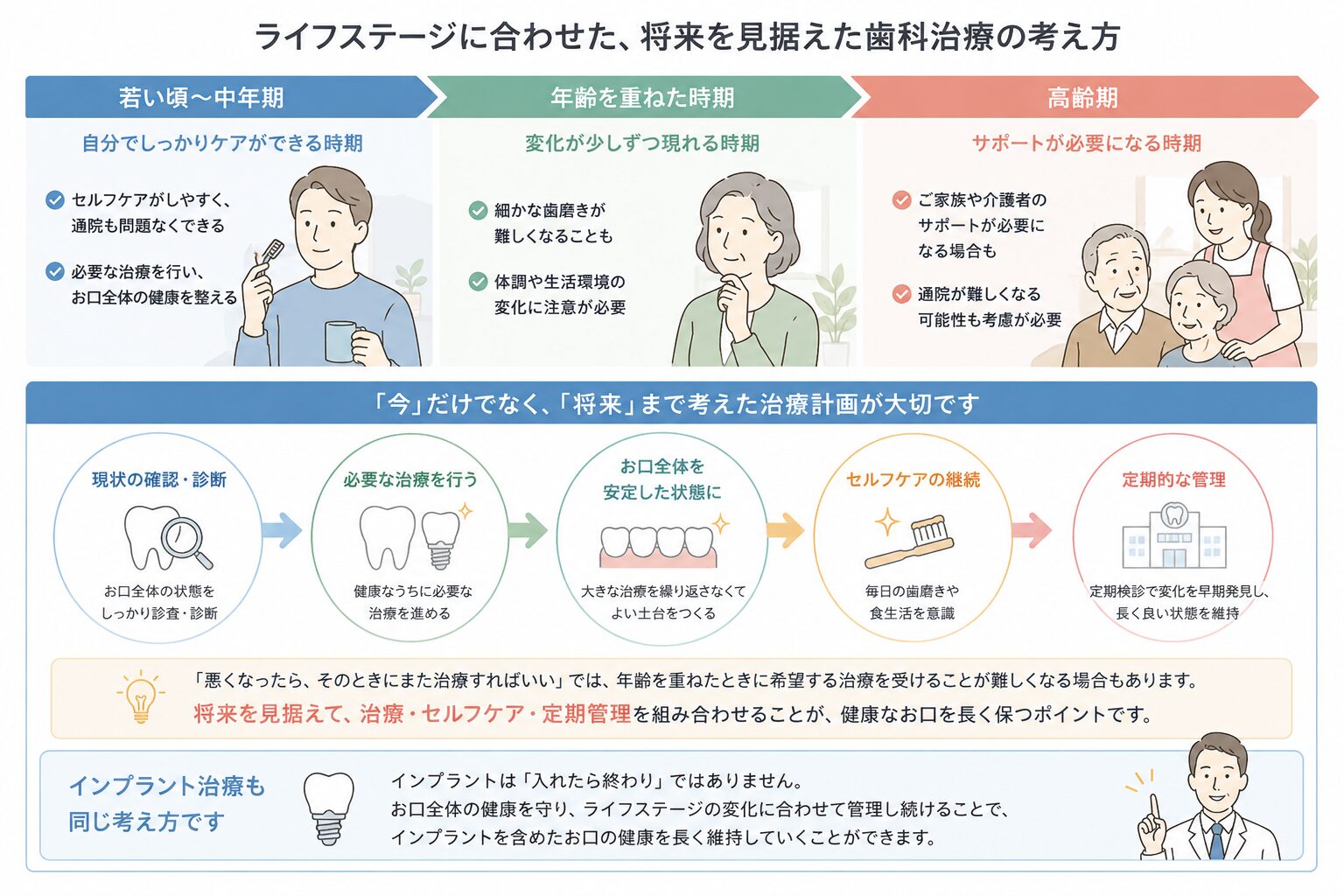 ライフステージに合わせた、将来を見据えた歯科治療の考え方の図